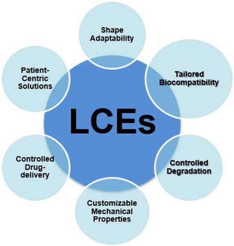 From Static to Dynamic: Smart Materials Pioneering Additive ...