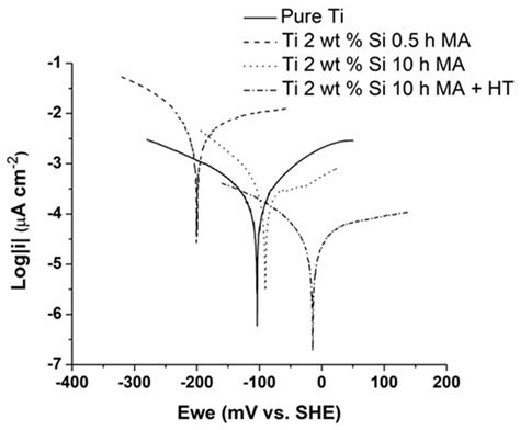 Synthesis and Electrochemical Properties of Ti-Si Alloys Prepared by ...