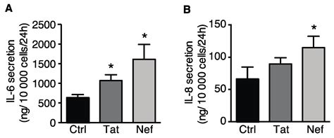SIV Infection and the HIV Proteins Tat and Nef Induce Senescence in ...