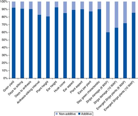Image result for Additive Effect Bar Graph