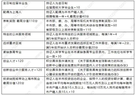 2022年上海120分积分细则新规！3个扣分项要当心 -居住证积分网