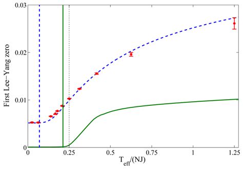 Image result for Ising Model Phase Transition