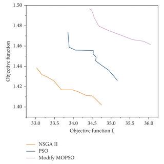 Multi-Objective Optimization Neural Network 的图像结果