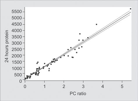 Protein In Urine Pregnancy Levels at Cynthia Cawley blog