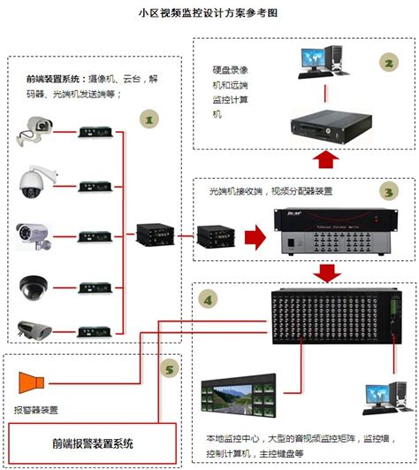 【参考】小区监控系统设计方案 -上海金灿电子