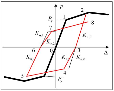 Study on Restoring Force Performance of Corrosion Damage Steel Frame ...