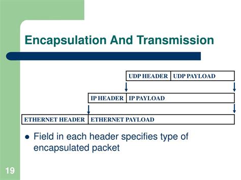 Image result for Encapsulated Packet