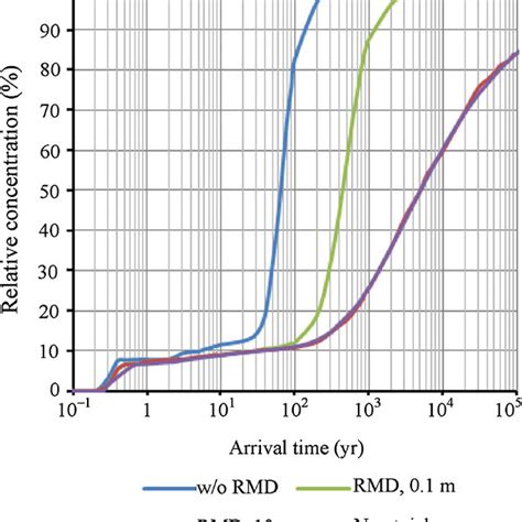 Image result for Distance Effect On Diffusion Graph