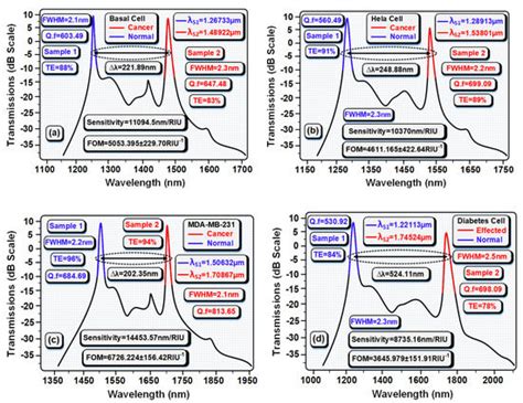 RETRACTED: Ultra-Sensitive Biosensor with Simultaneous Detection (of ...
