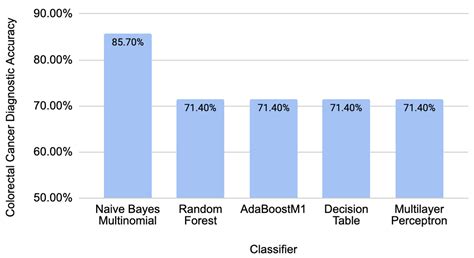 piRNA in Machine-Learning-Based Diagnostics of Colorectal Cancer