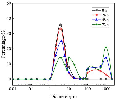 Comparative Study of Membrane Fouling with Aeration Shear Stress in ...