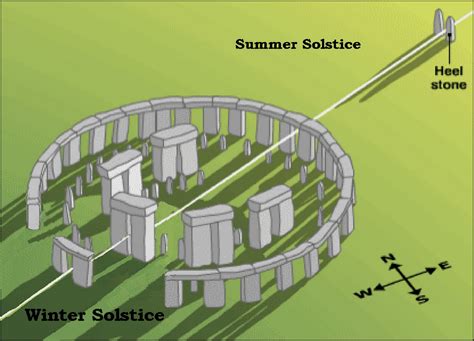 Why was Stonehenge built? | Rootclaim
