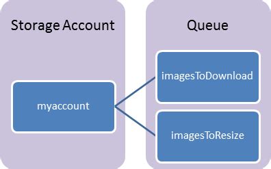 Image result for Azure Queue Storage Use Cases