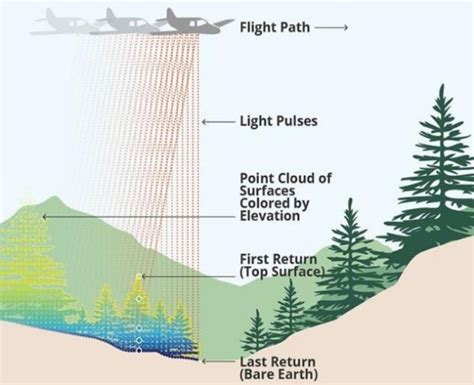 Image result for Using Lidar