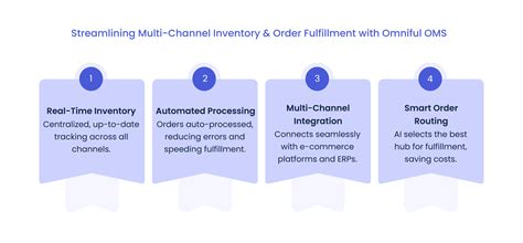 Retail Order Management Explained 的图像结果