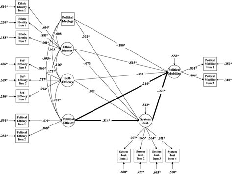 Image result for Bayesian Structural Equation Model