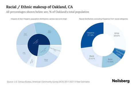 Oakland, CA Population by Race & Ethnicity - 2023 | Neilsberg