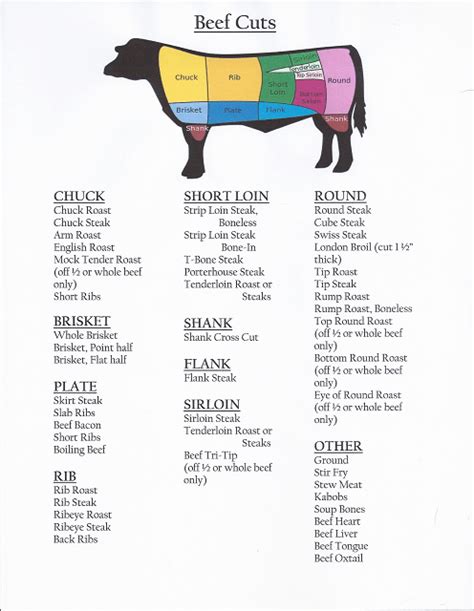 Image result for Full Beef Processing Chart