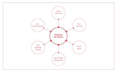 Reasons Why Organizations Fail While Trying to Stay Relevant And How to ...