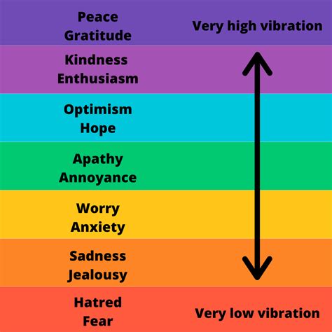 Printable Emotional Vibrational Frequency Chart, From an emotional vibration chart to creating ...