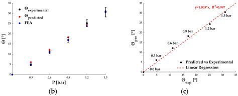 Mechanical Design, Manufacturing, and Testing of a Soft Pneumatic ...