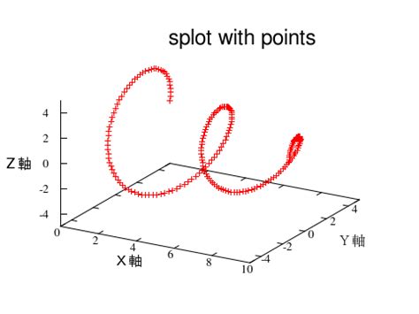 Image result for Gnuplot> Splot 3 Columns