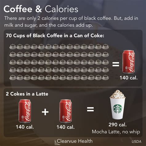 3 Charts | How many calories are in coffee? | A Visual Guide