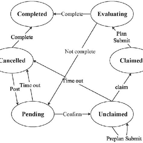 Image result for State Machine Model