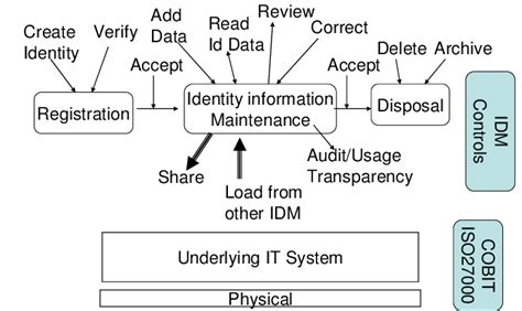 Information Management Process Chart 的图像结果