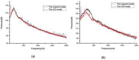 Suppression of the Hydrodynamic Noise Induced by the Horseshoe Vortex ...