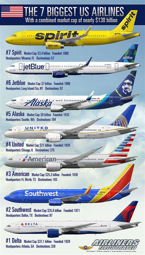 The 7 biggest US airlines Airliner Profile Art | Aviation airplane ...