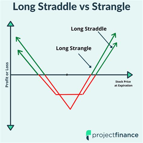 Image result for Strangle Options