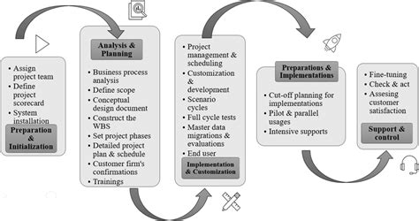 Image result for Project Implementation Methodology