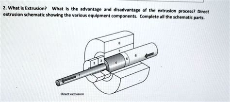 Image result for Direct Extrusion Process