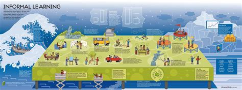 Informal Learning Pictures Examples 的图像结果