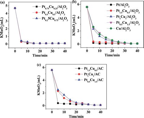 KMnO4 H2O2 Net Ionic Equation 的图像结果