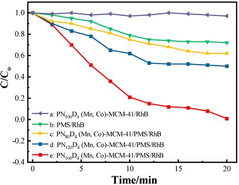 Preparation of Mn-Co-MCM-41 Molecular Sieve with Thermosensitive ...