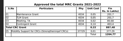 CRC Grant for strengthening of CRCs ( School Complexes ) 4028 in the ...