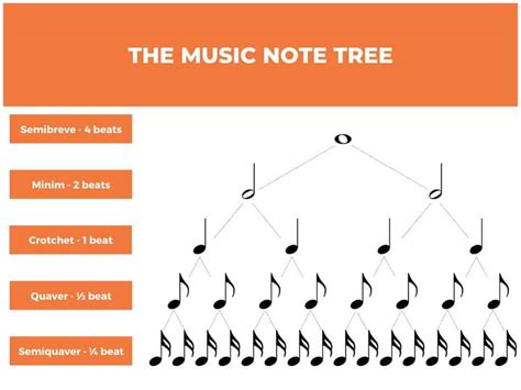 Types of Musical Notes 的图像结果