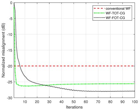 A Fourth-Order Tensorial Wiener Filter Using the Conjugate Gradient Method