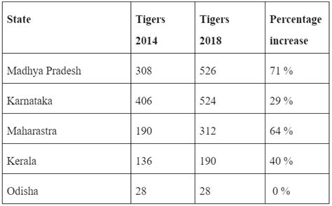 Decline in Tiger Population in Odisha Linked to Poaching? | NewsClick