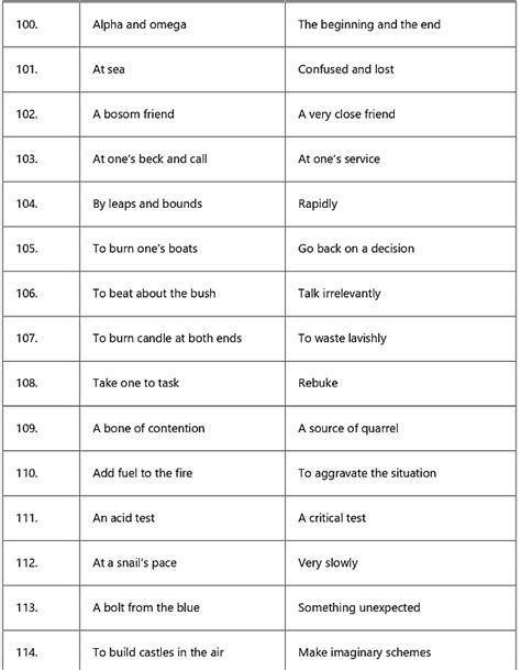 Idioms and Phrases Tips and Tricks for Government Exams