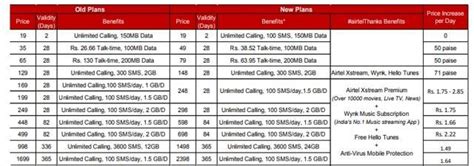 Reliance Jio, Airtel and Vodafone Idea to hike mobile tariffs: All you ...