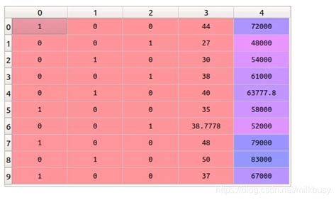 Labelencoder Transform 的图像结果