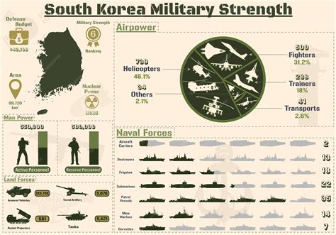 Premium Vector | South korea military strength infographic, military ...
