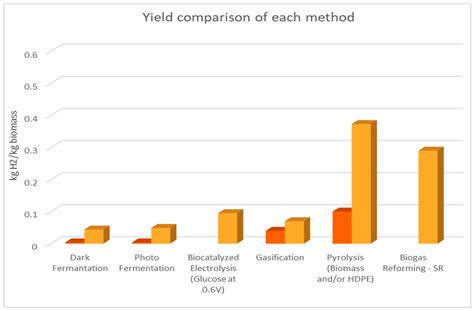 A Review of Alternative Processes for Green Hydrogen Production Focused ...