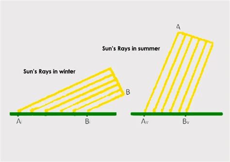 Sun tracking solar panel using Arduino