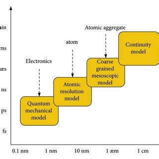 Image result for Molecular Dynamics Simulation Resume