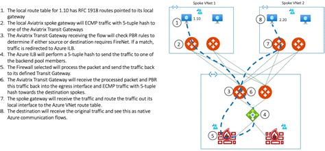 AzureCommunicationNetworkTraversal
