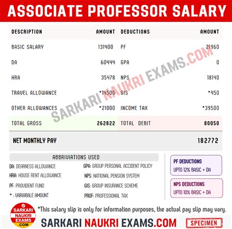 Associate Professor Salary [GOVT 2024] – UGC Grade Pay, Pay Scale, Slip and 7th Pay Chart